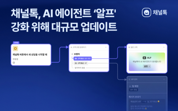 ▲채널코퍼레이션이 올인원 AI 메신저 채널톡에 노코드 상담 관리 툴 ‘워크플로우’와 AI 텍스트 검색 및 답변 생성 기술인 ‘검색증강생성(RAG)’ 기능을 정식 출시했다.  (사진제공=채널톡)