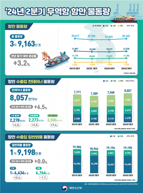 ▲2024년 2분기 무역항 항만물동량. (해양수산부)