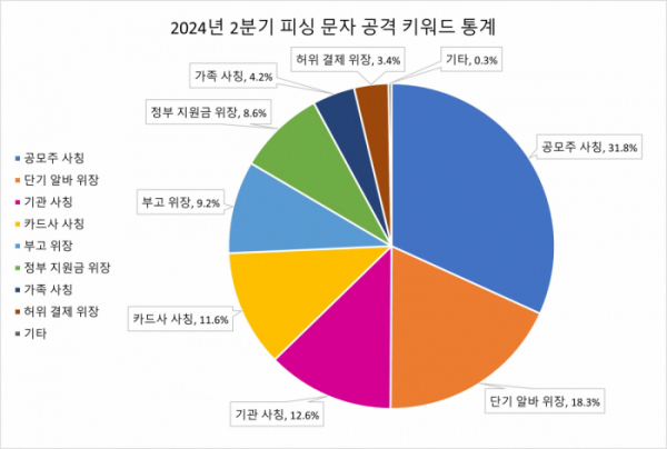 ▲2024년 2분기 피싱 문자 공격 키워드 통계 (사진제공=안랩)