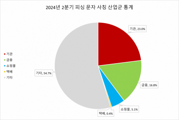 ▲2024년 2분기 피싱 문자 사칭 산업군 통계 (사진제공=안랩)