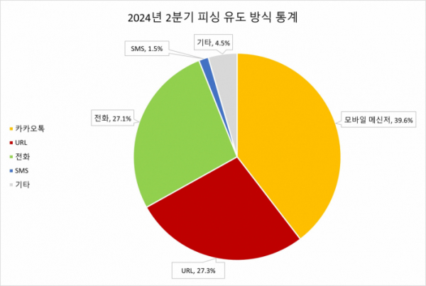 ▲2024년 2분기 피싱 유도 방식 통계 (사진제공=안랩)