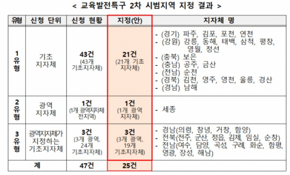 ▲교육발전특구 2차 시범지역 지정 결과 (교육부)