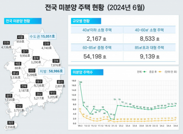 ▲2024년 6월 미분양 주택 현황. (자료제공=국토교통부)