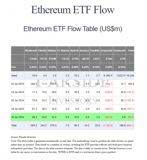 ▲30일 파사이드 인베스터 데이터에 따르면 이더리움 현물 상장지수펀드(ETF)는 첫 5거래일 동안 총 4억4000만 달러의 순유출이 발생했다. (출처=파사이드 인베스터(Farside Investors))