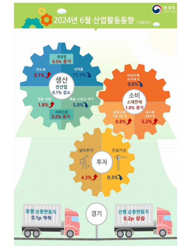 ▲31일 통계청이 발표한 6월 산업활동동향 (통계청)