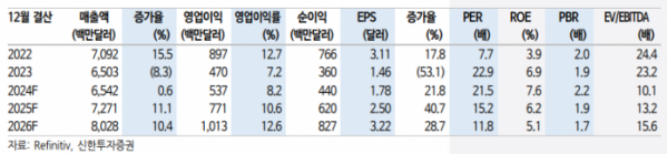 (출처=신한투자증권)