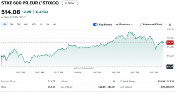 ▲범유럽 주가지수인 스톡스유럽600지수 30일(현지시간) 종가 514.08. 출처 야후파이낸스