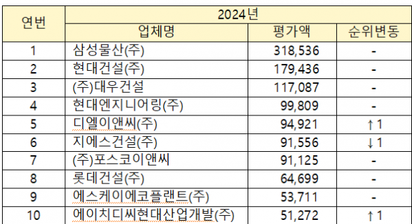 ▲2024년 건설 시공능력평가 공시 현황. (자료제공=국토교통부)