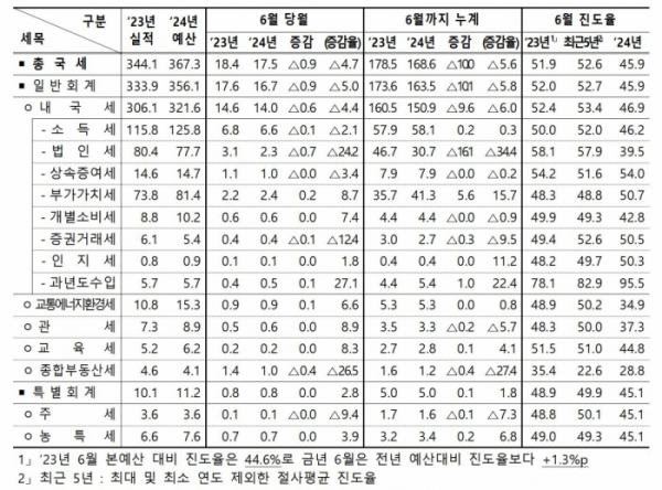 ▲2024년 6월 누계 국세수입 현황. (기획재정부)