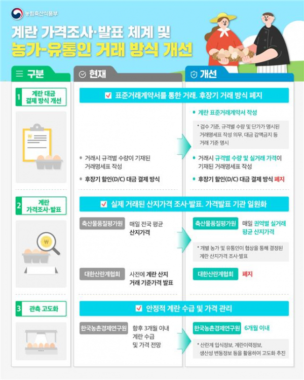 ▲계란 가격조사·발표 체계 및 농가-유통인 거래 방식 개선 (자료제공=농림축산식품부)