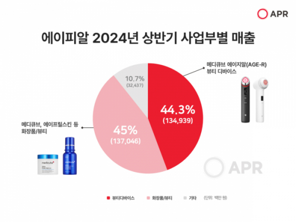 ▲에이피알 2024년 상반기 사업부별 매출 (사진제공=에이피알)