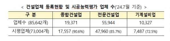 ▲이달 기준 건설업체 등록현황 및 시공능력평가 업체 현황. (자료제공=국토교통부)