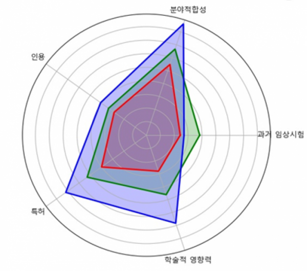 ▲면역항암제의 임상시험 성공, 실패 사례들의 지표를 비교한 그림. 초록색, 빨간색 부분은 각각 성공, 실패 사례들의 지표를 나타낸 것이며, 값이 클수록 성공가능성에 중요한 영향을 미친다. 파란 부분은 자이이이노베이션의 물질에 대한 지표를 나타낸 것이며, 인용, 분야 적합성, 특허, 학술적 영향력에서 성공사례들의 평균적인 지표보다도 높은 점수를 나타내고 있다.  (자료제공=아이디바인)