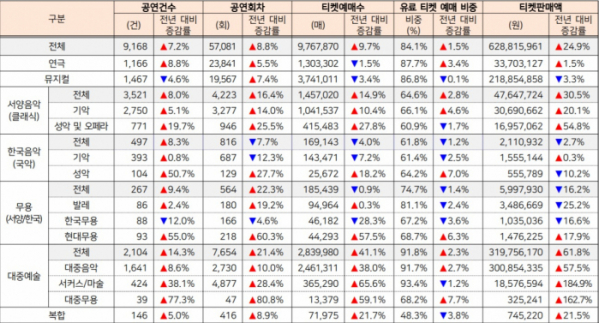 ▲2024년 상반기 장르별 공연실적 및 전년 동기 대비 증감률(%) (단위 : 천원)             (예술경영지원센터)