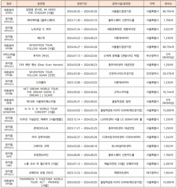 ▲2024년 상반기 공연시장 티켓판매액 상위 20개 공연 목록 (예술경영지원센터)