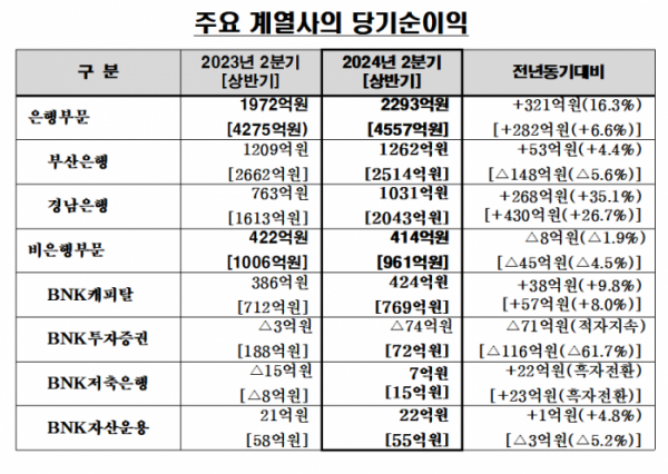 (자료제공=BNK금융그룹)