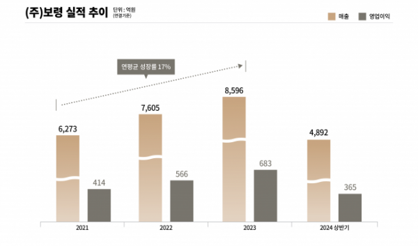 (사진제공=보령)