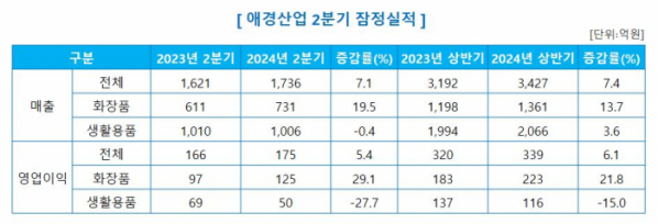 ▲애경산업 2024년 2분기 잠정실적 표 (사진제공=애경산업)