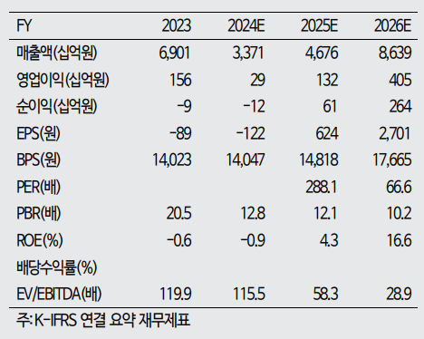 (출처=하이투자증권)