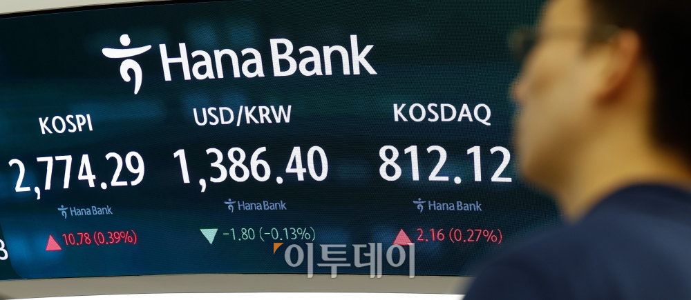 ▲코스피가 5거래일 만에 반등해 2770선으로 마감한 23일 서울 중구 하나은행 딜링룸 전광판에 코스피, 코스닥, 원·달러 환율이 표시되고 있다. 이날 코스피 지수는 전 거래일보다 10.78(0.39%)포인트 상승한 2774.29를 코스닥 지수는 2.16(0.27%)포인트 상승한 812.12를 나타냈다. 조현호 기자 hyunho@ (이투데이DB)