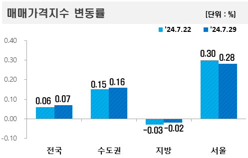 ▲2024년 7월 다섯째 주 아파트 매매가격지수 변동률.  (자료제공=한국부동산원)