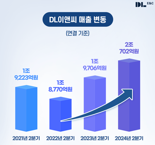 ▲DL이앤씨 매출액 변동 현황. (자료제공=DL이앤시)