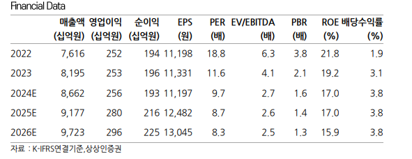 (출처=상상인증권)