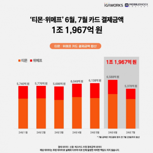 ▲﻿티몬·위메프 월간 카드 결제 금액 합산 추이 분석 (자료제공=아이지에이웍스 모바일인덱스)