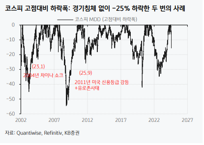 (출처=KB증권)