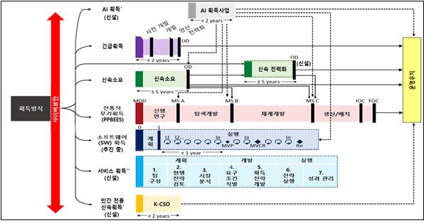 ▲한국형 무기획득 프레임워크 개념도(안)  (자료제공=산업연구원)