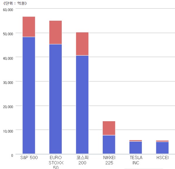 ▲기초자산 톱5 ELS 발행금액(기간 : 1월 1일~8월 5일) (출처=한국예탁결제원)