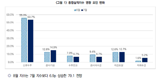 ▲건설기업 경기지수 영향 요인 변화. (자료제공=건설산업연구원)