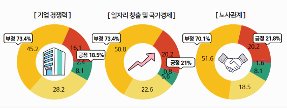 ▲노조법 개정안 시행 파급 효과 설문 응답 결과 (사진제공=중견련)