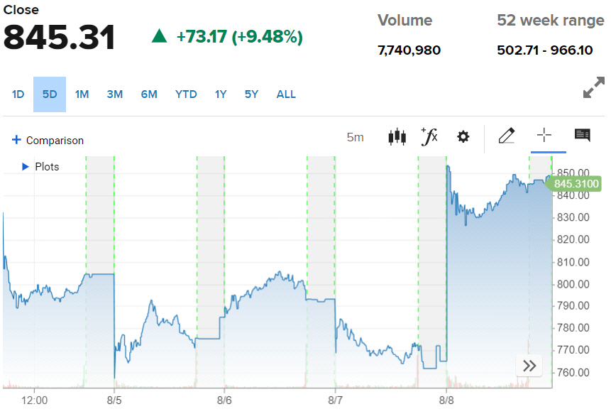 ▲일라이릴리 주가 등락 추이. 8일(현지시간) 종가 845.31달러. 출처 CNBC