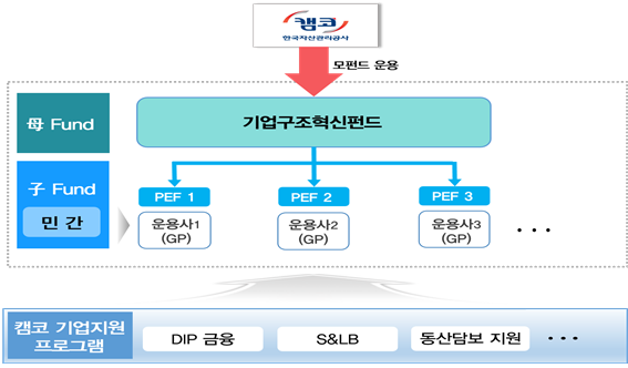 ▲기업구조혁신펀드 구조도 (사진제공=캠코)