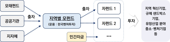 ▲지역혁신 벤처펀드 구조. (자료제공=중기부)