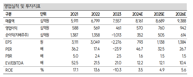 ▲카카오 영업실적 및 투자지표. (출처=SK증권)