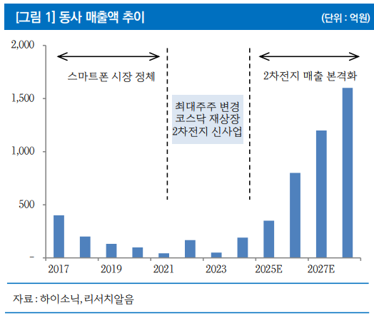 (출처=리서치알음)