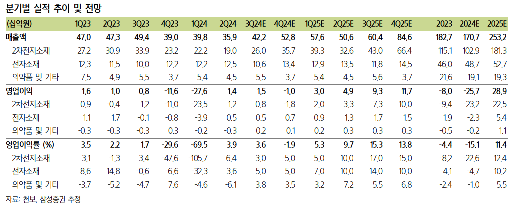 (출처=삼성증권)