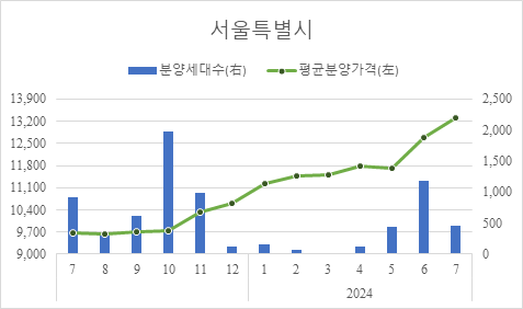 ▲서울 ㎡당 분양가 및 분양 가구수 추이. (자료제공=HUG)