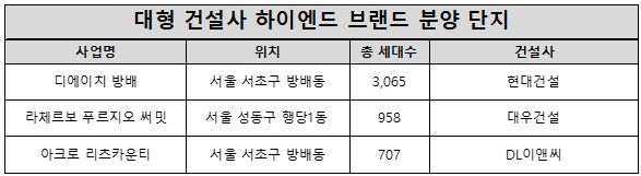 ▲자료제공=부동산114 및 각 건설사