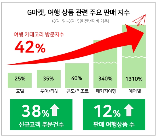 ▲G마켓 여행상품 관련 주요 판매 지수 (사진제공=G마켓)