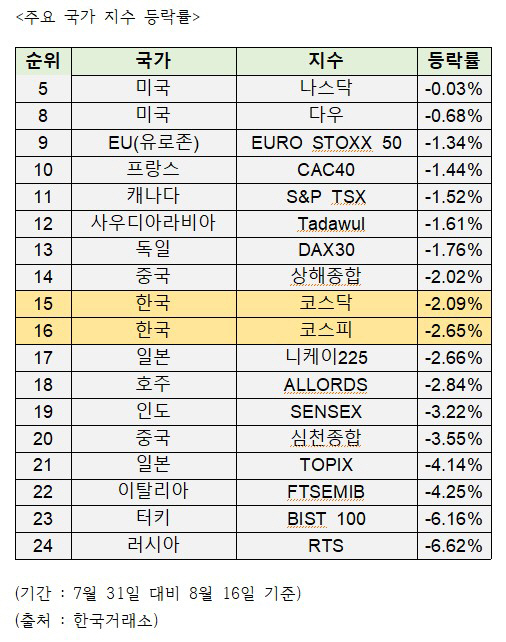 ▲주요국가 지수 등락률
