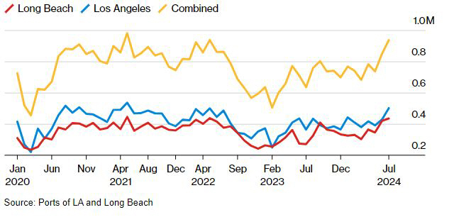 ▲미국 로스앤젤레스(LA)·롱비치 항구 수입 컨테이너 물동량. 단위 TEU(TEU=20피트 컨테이너 1대). 노란색:합계(7월 93만6400) / 파란색:LA(50만1300) / 빨간색: 롱비치(43만5100). 출처 블룸버그