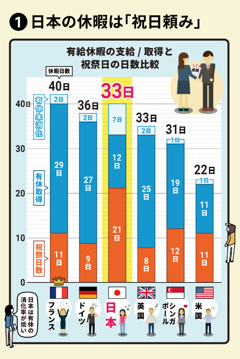 ▲일본의 유급 휴가 사용 현황 그래프. 출처 니혼게이자이신문(닛케이)