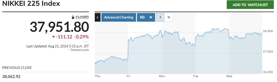 ▲일본증시 닛케이225지수 최근 5거래일간 추이. 21일 종가 전장 대비 0.29% 하락한 3만7951.80엔. 출처 마켓워치