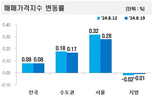 ▲2024년 8월 셋째 주 아파트값 변동률 현황. (자료제공=한국부동산원)