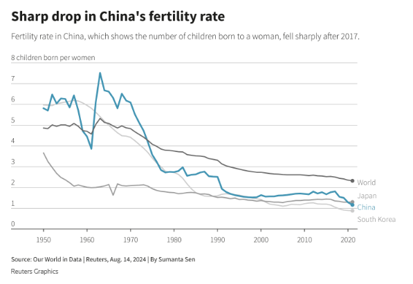 ▲중국 출산율 감소 추이. 2017년 이후로 급격히 감소하고 있다. 출처 로이터통신
