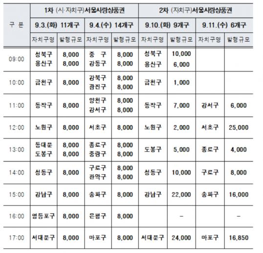 ▲추석맞이 서울사랑상품권 발행 일정. (자료제공=서울시)