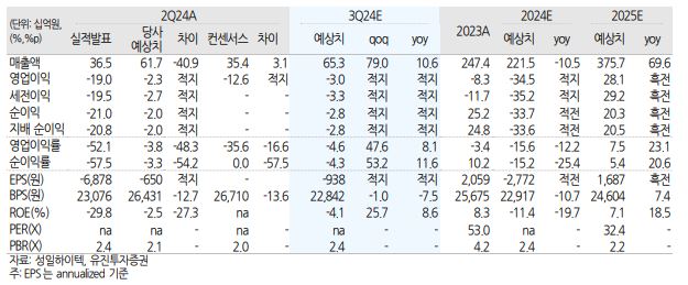 (출처=유진투자증권)